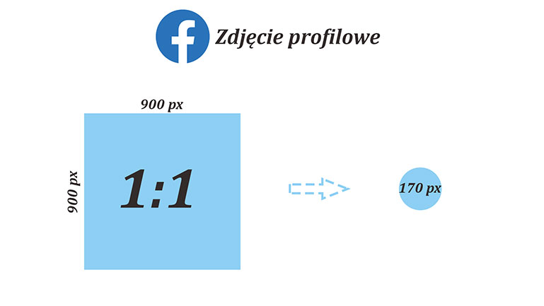 Wymiary grafiki profilowej Facebook