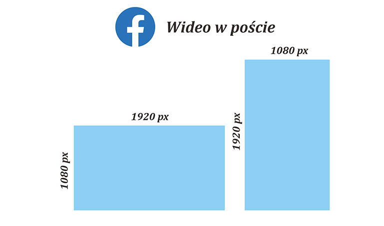 Facebook wymiary video w poście